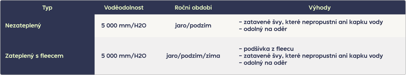 Nepromokavy polyester